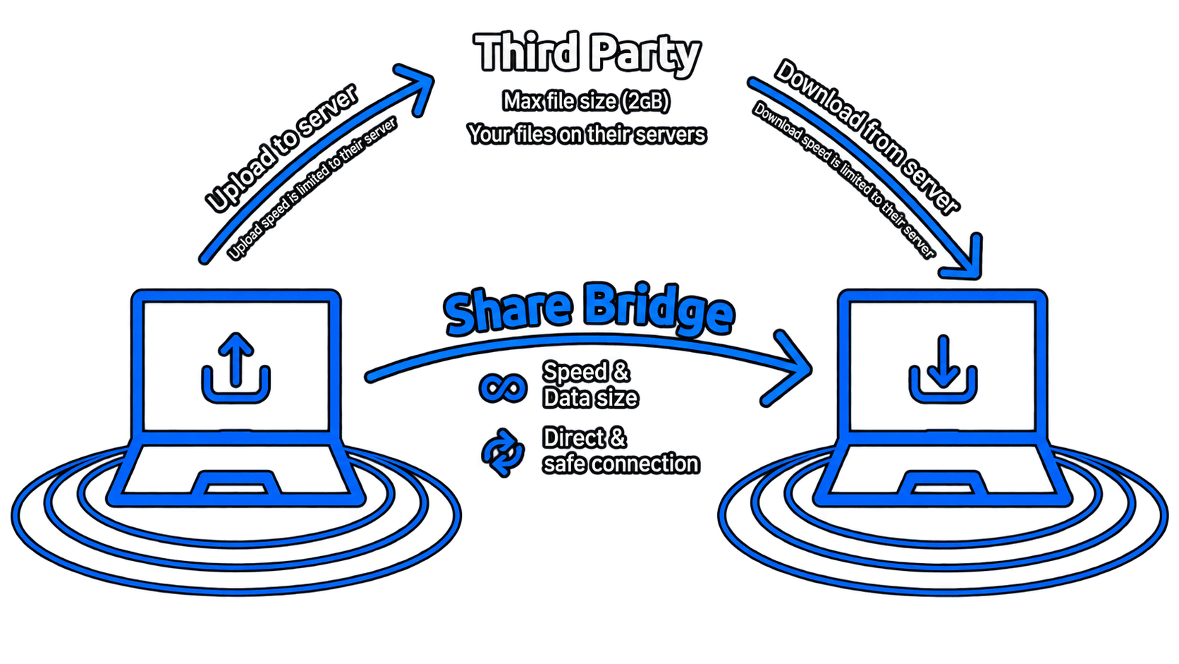 ShareBridge vs Third Party Servers